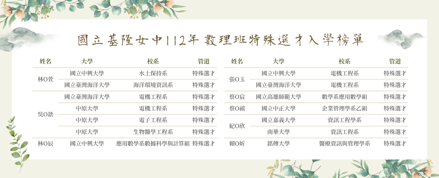 112年數理班特殊選才榜單