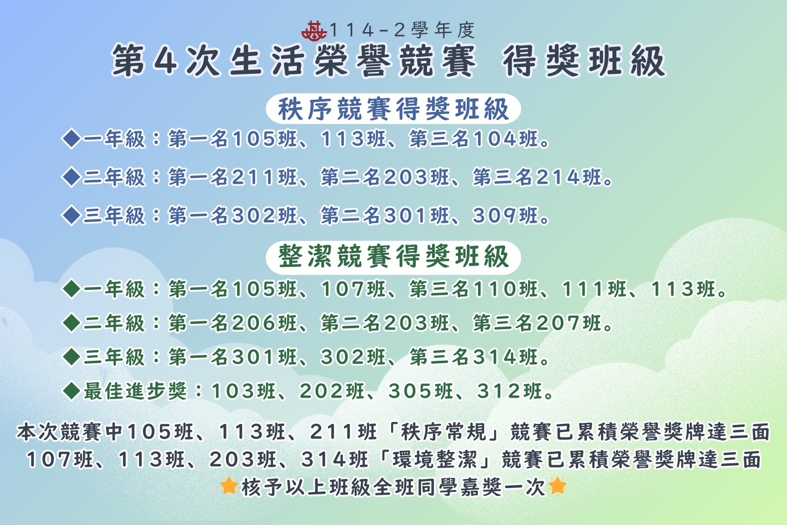 114-2 第4次生活榮譽競賽 得獎班級