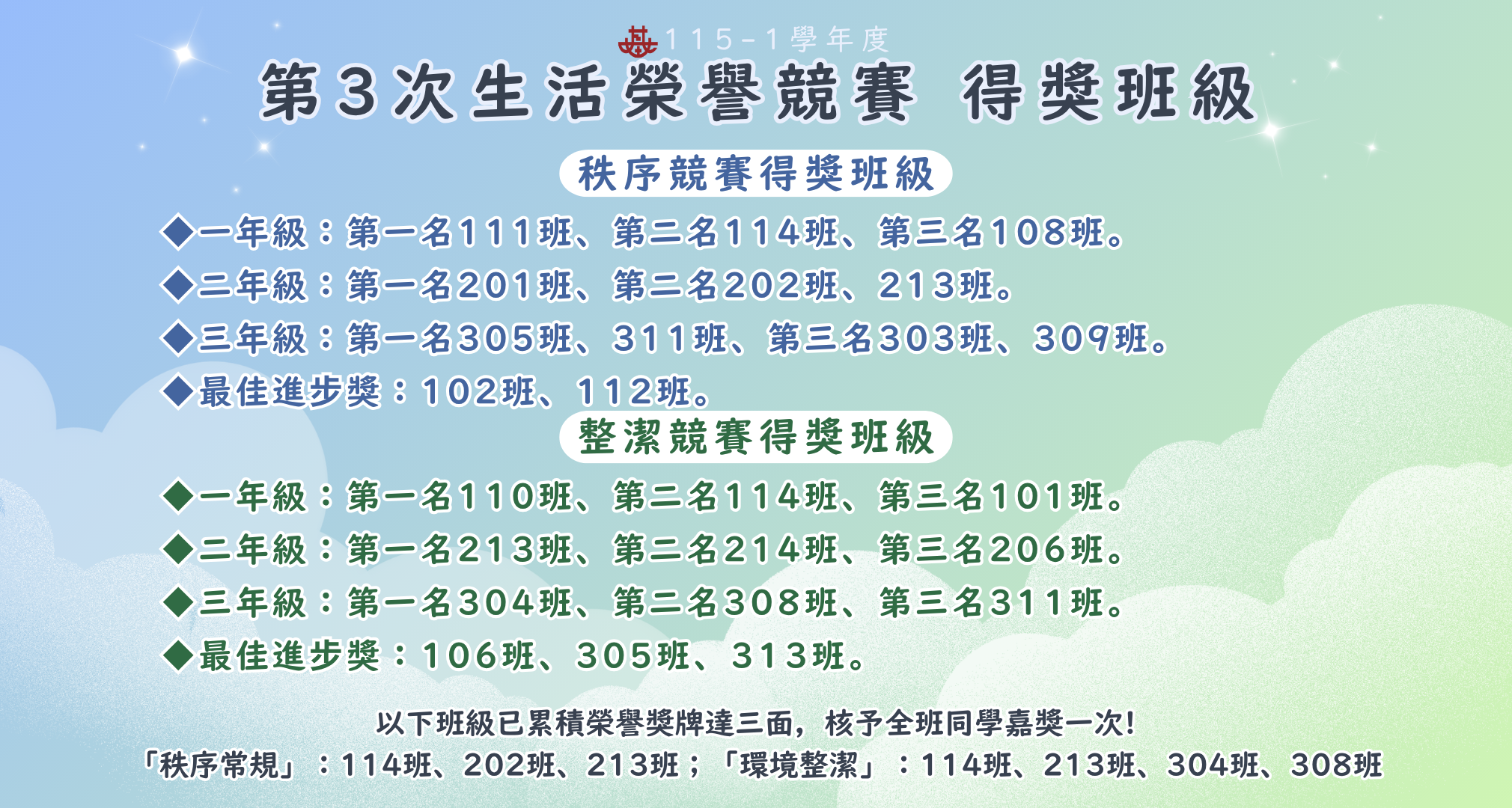 115-1 第3次生活榮譽競賽 得獎班級